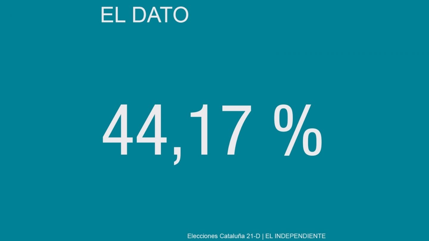 El promedio de las encuestas publicadas de cara al 21-D le da al independentismo una intención de voto del 44,17%.