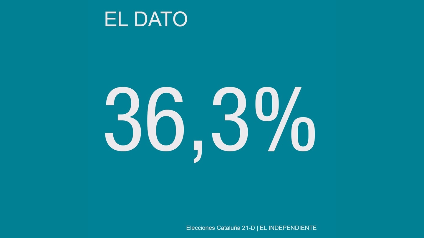 El 36,3% tiene el catalán como única lengua habitual