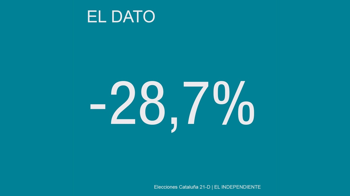 Caída de las visitas de un día a Cataluña durante el mes de octubre de 2017.