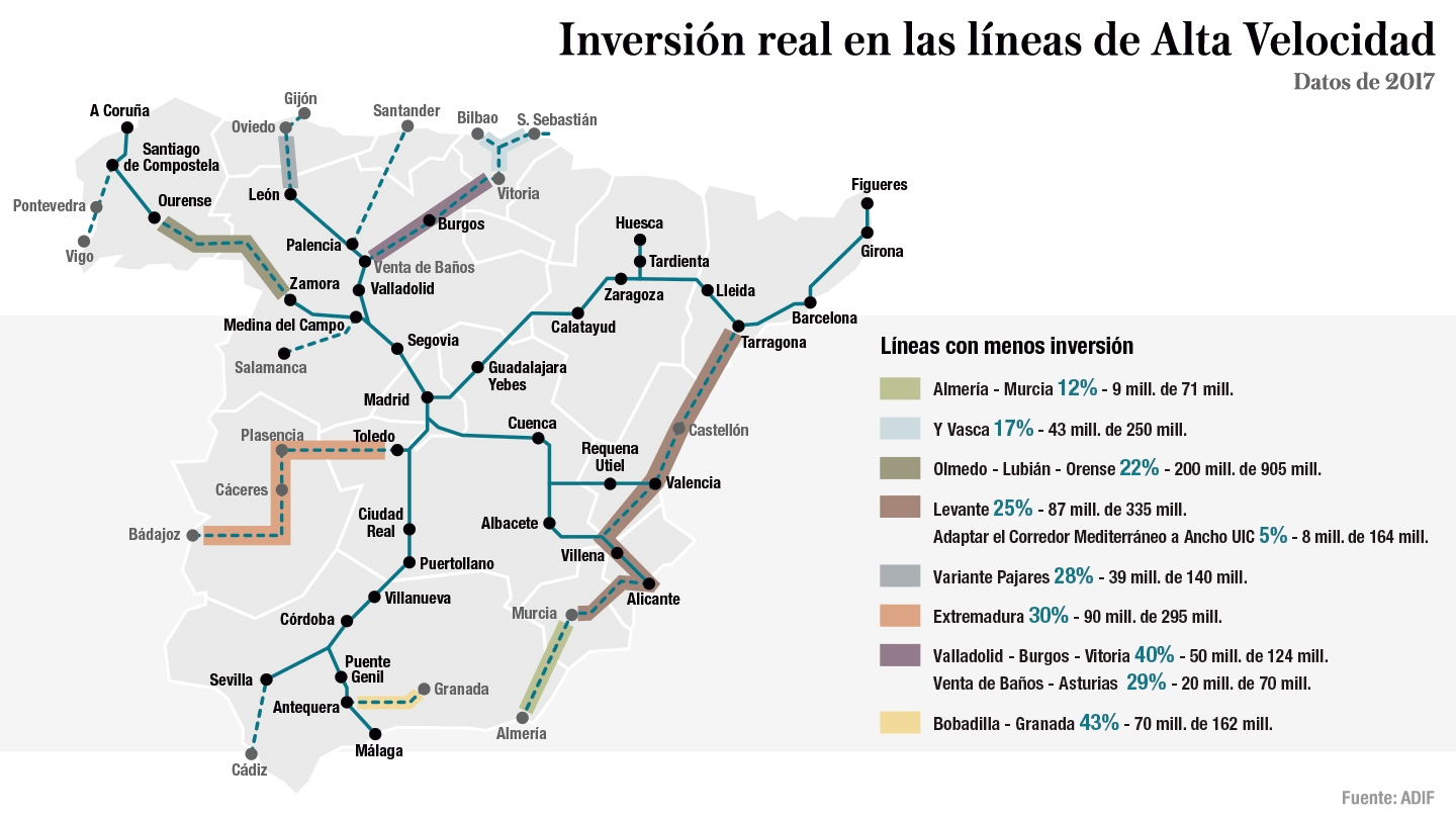 Inversión real en las líneas de Alta Velocidad