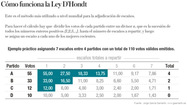 Elecciones Cataluña 21-D: Así funciona el reparto de escaños con la Ley D&#39; Hondt