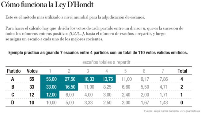 Así funciona el reparto de escaños con la Ley D'Hondt y el sistema de circunscripciones