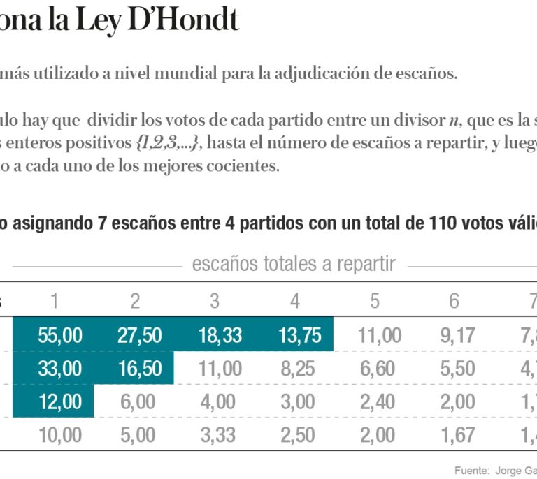 Así funciona el reparto de escaños con la Ley D'Hondt y el sistema de circunscripciones