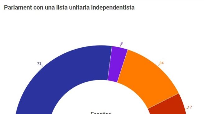 Así habría quedado el Parlament si el bloque independentista hubiera concurrido en una única lista unitaria.