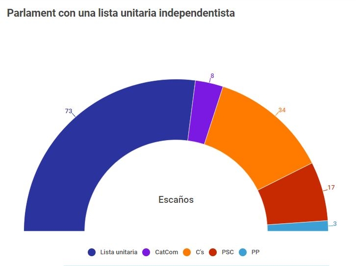 Así habría quedado el Parlament si el bloque independentista hubiera concurrido en una única lista unitaria.