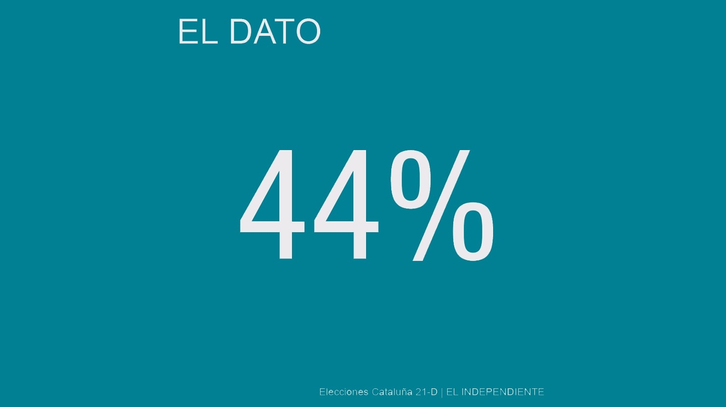 El mito sobre el 80% de catalanes a favor de un referéndum pactado de independencia