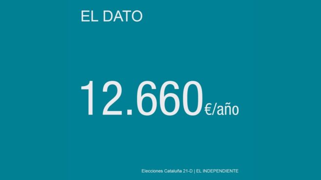 Renta media neta anual de los hogares, por persona, en Cataluña.