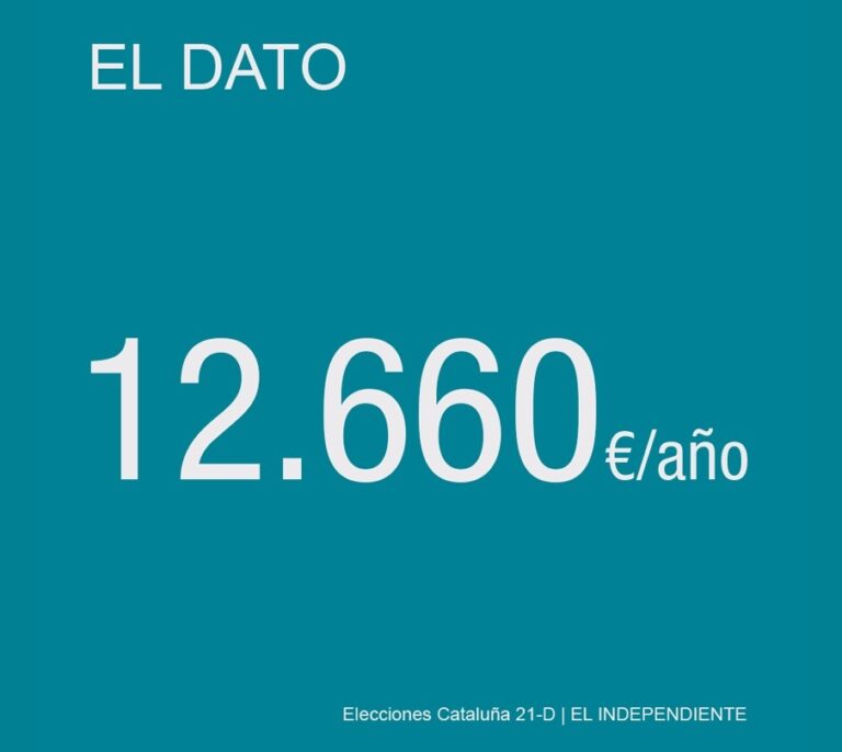 Cataluña completa el pódium de las regiones con mayor renta personal