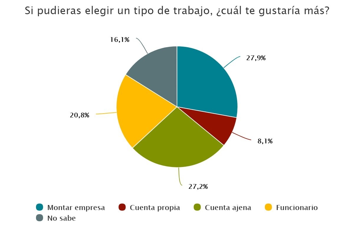 Si pudieras elegir un tipo de trabajo, ¿cuál te gustaría más?