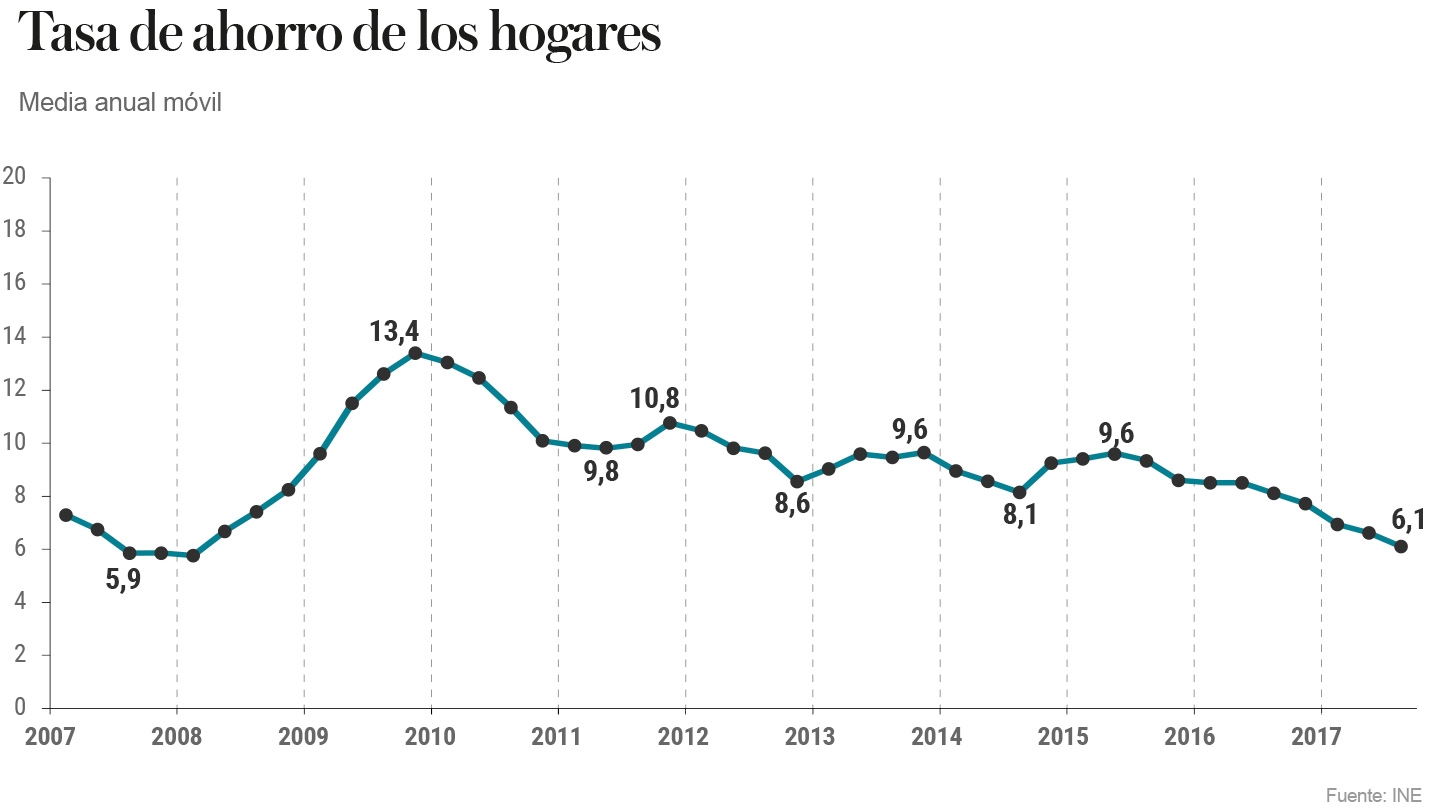 Tasa de ahorro de los hogares. Media anual móvil.