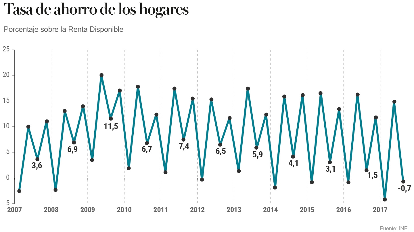 Tasa de ahorro de los hogares. Porcentaje sobre la renta disponible.