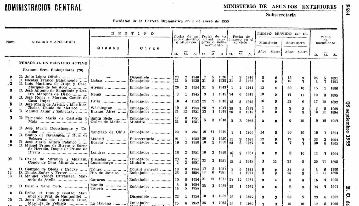 Escalafón de la carrera diplomática en 1955, donde se menciona a Juan Pablo de Lojendio (15).