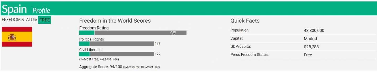 Detalle de la valoración de España en el informe de Freedom House 2018.