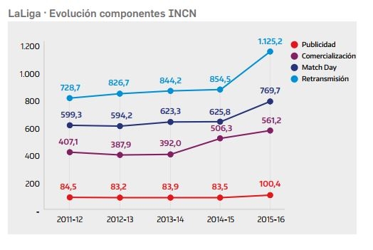 Evolución de los ingresos de La Liga en las últimas temporadas segregados por conceptos.