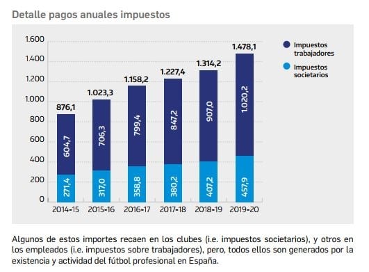 Aportación fiscal de la industria del fútbol español.