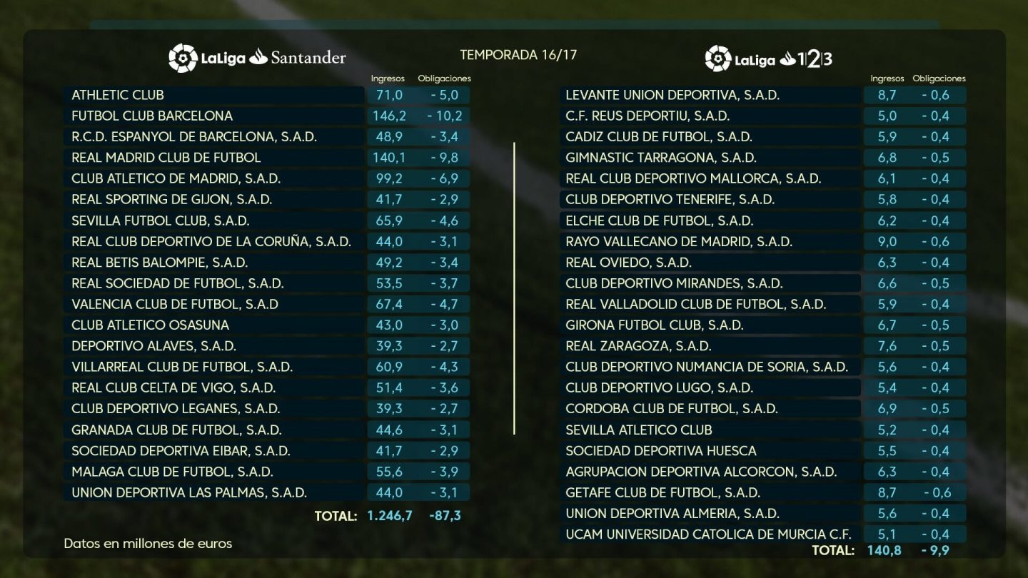 Tabla de ingresos de los clubes de Primera y Segunda en la temporada 2016-2017.