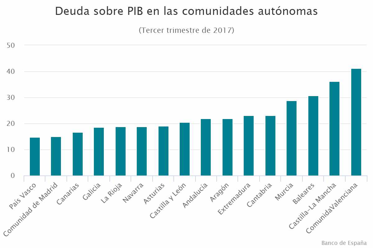 Deuda sobre PIB en las comunidades autónomas