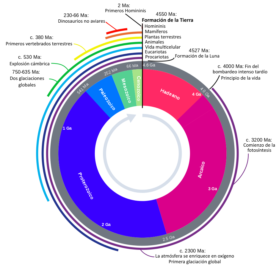 Edades geológicas de la Tierra