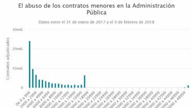 Las administraciones abusan del contrato menor en 7.800 adjudicaciones sin concurso
