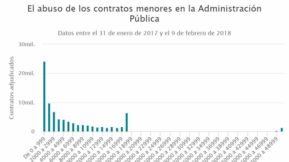 Así se distribuyen, por franjas de 1.000 euros, los contratos menores adjudicados en el último año.