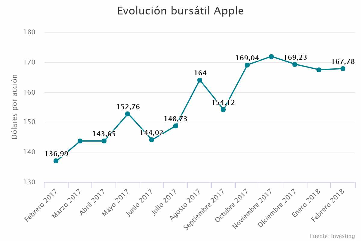 Evolución bursátil Apple