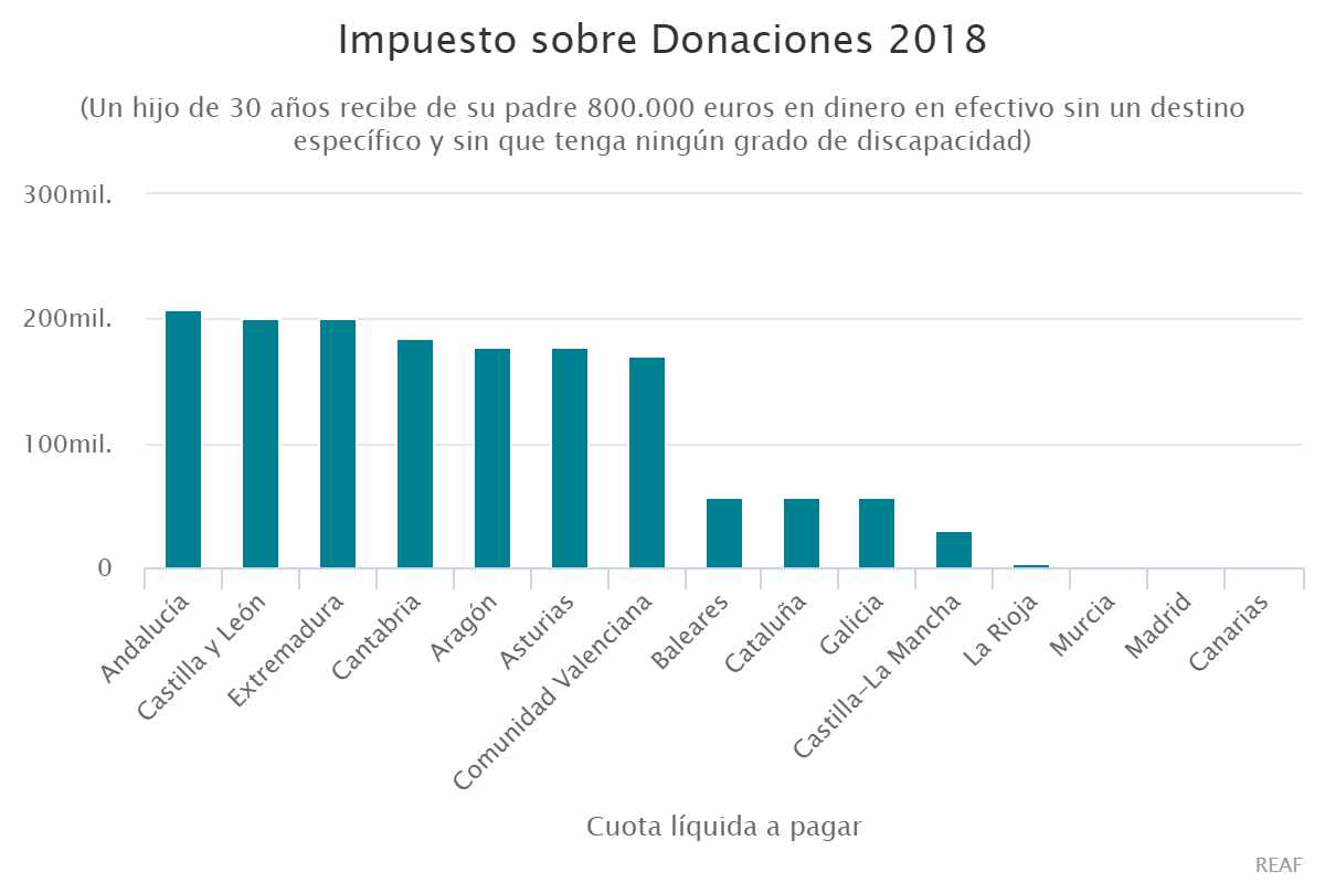 Impuesto sobre Donaciones 2018