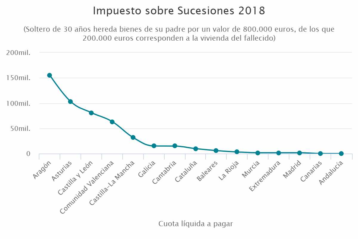 Impuesto sobre Sucesiones 2018