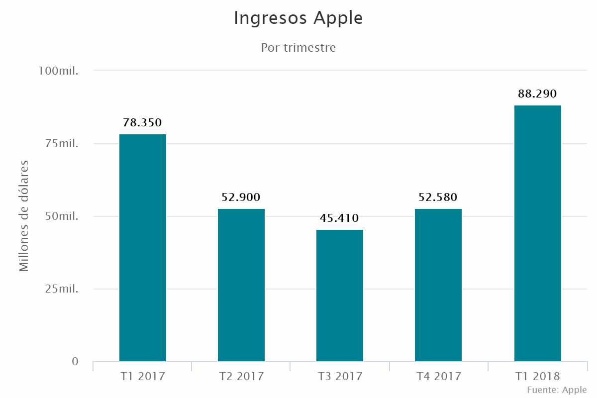 Ingresos Apple