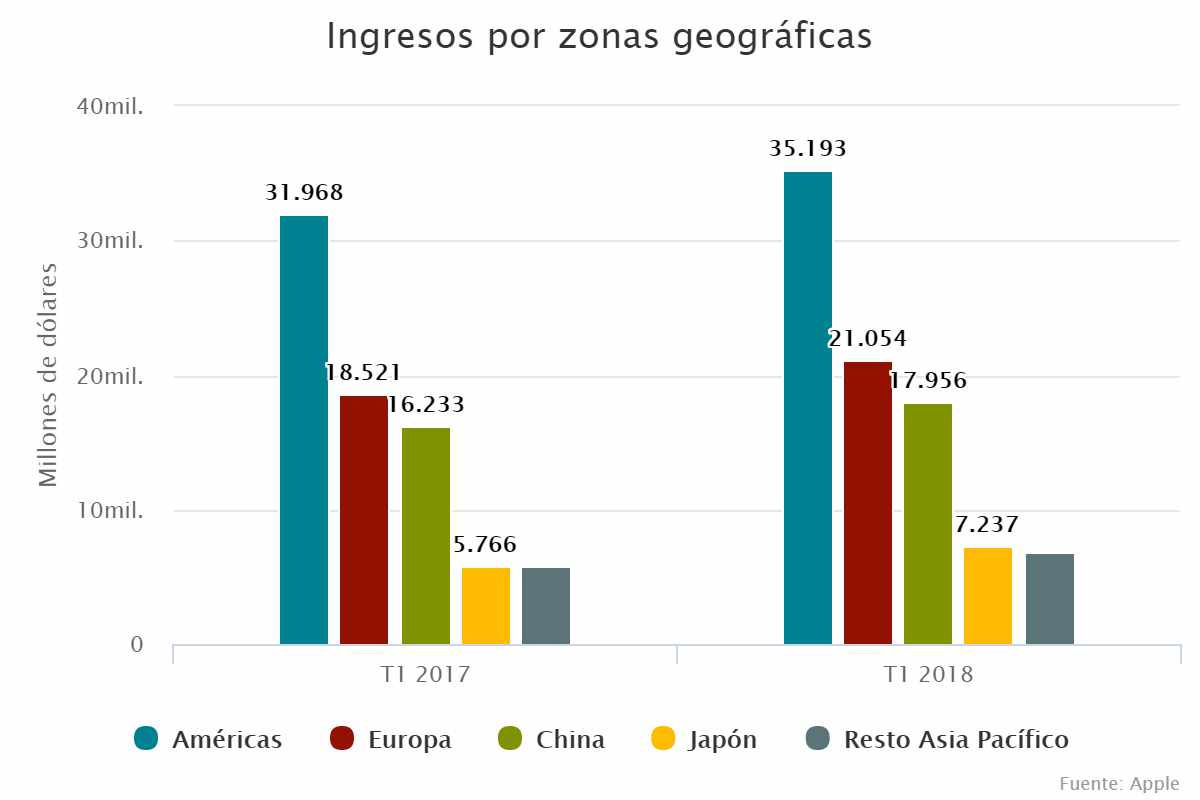 Ingresos por zonas geográficas