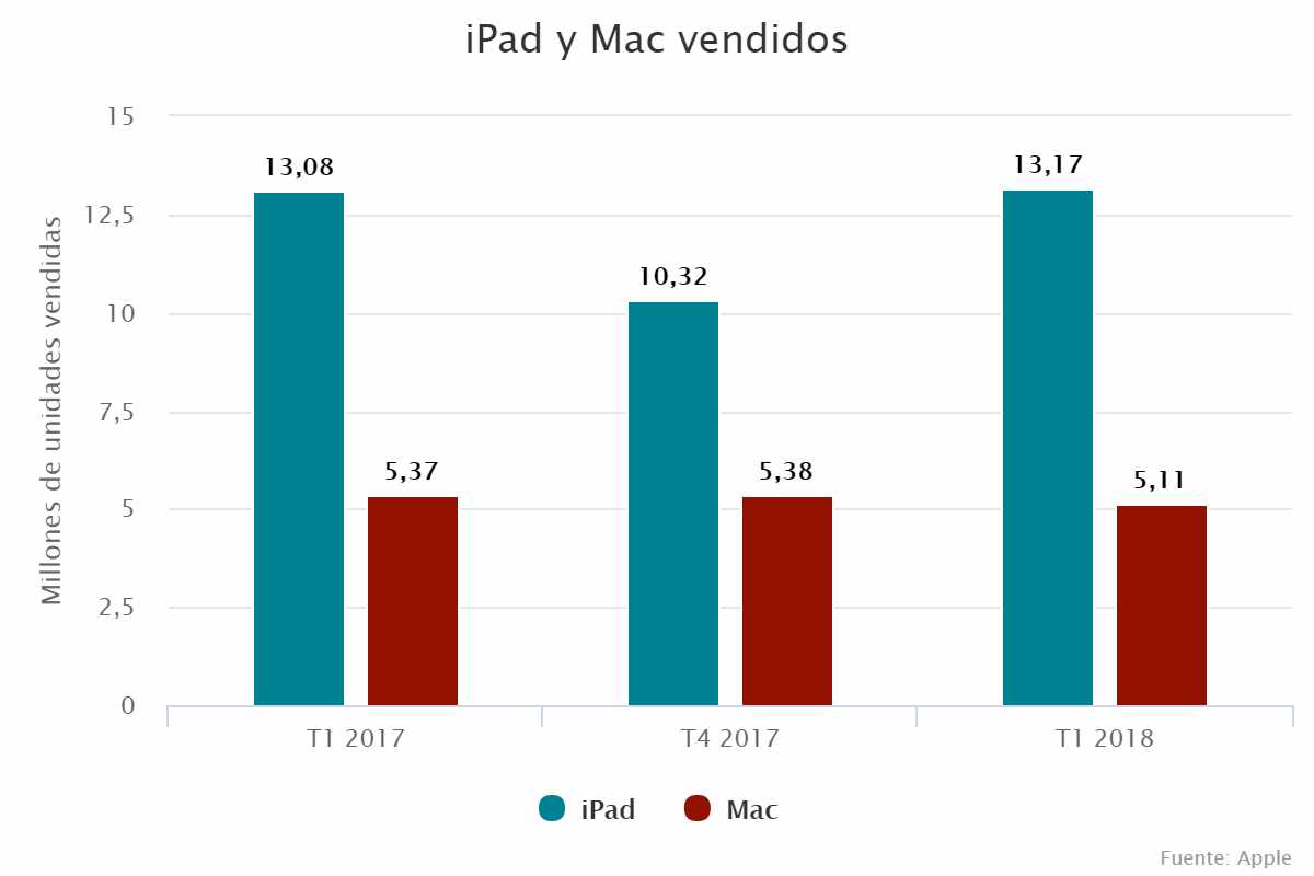 iPad y Mac vendidos