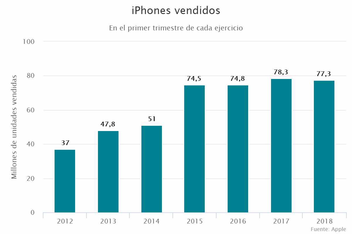 iPhones vendidos