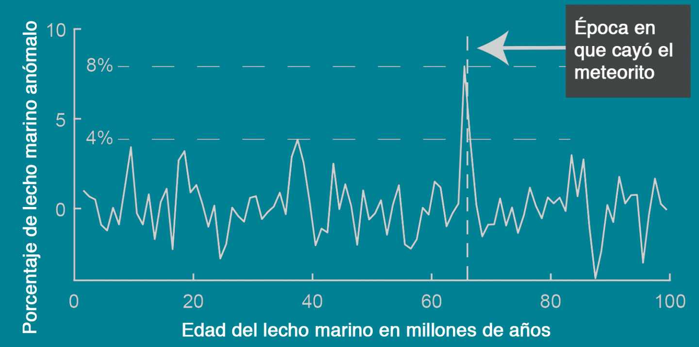 Anomalías en el lecho marino coincidentes con la caída del meteorito de la extinción masiva