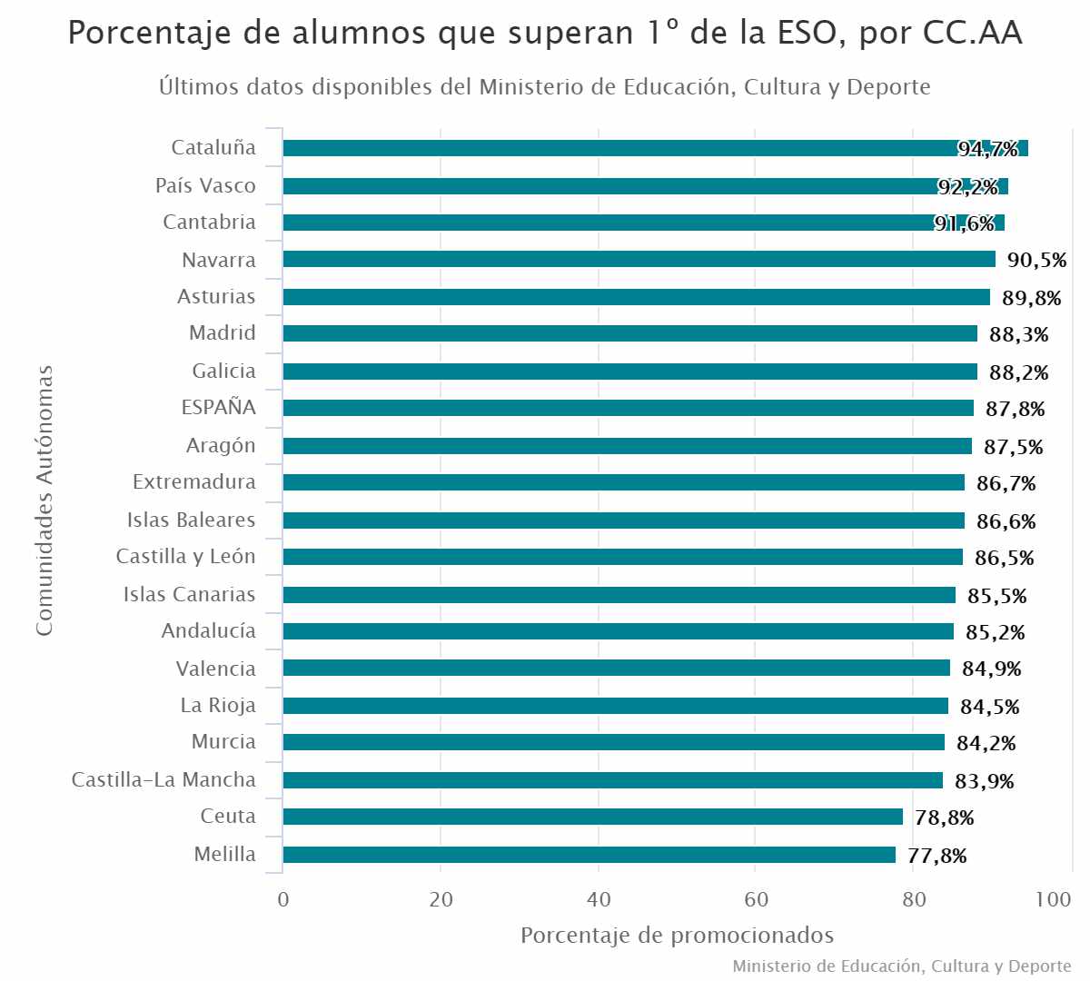 Porcentaje de alumnos que superan 1º de la ESO, por CC.AA