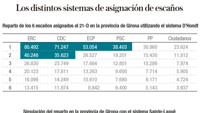 Reparto de escaños con distintos sistemas de asignación