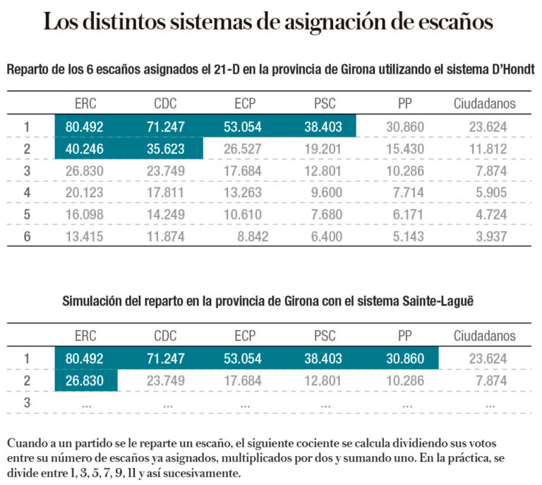 ¿Por qué Podemos y Ciudadanos prefieren Sainte-Laguë a D'Hondt?