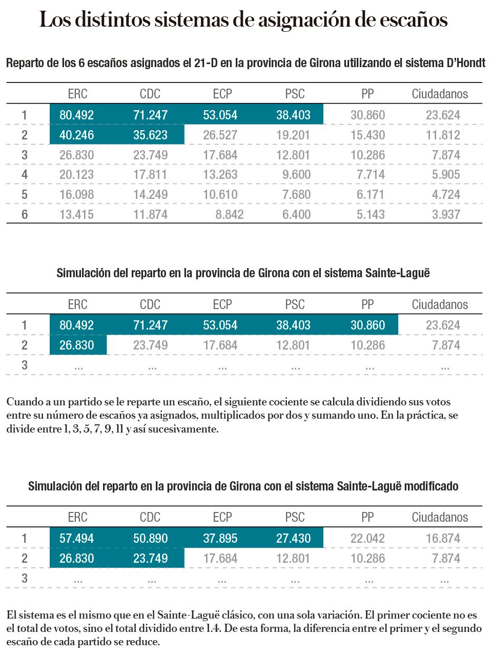 Reparto de escaños con distintos sistemas de asignación