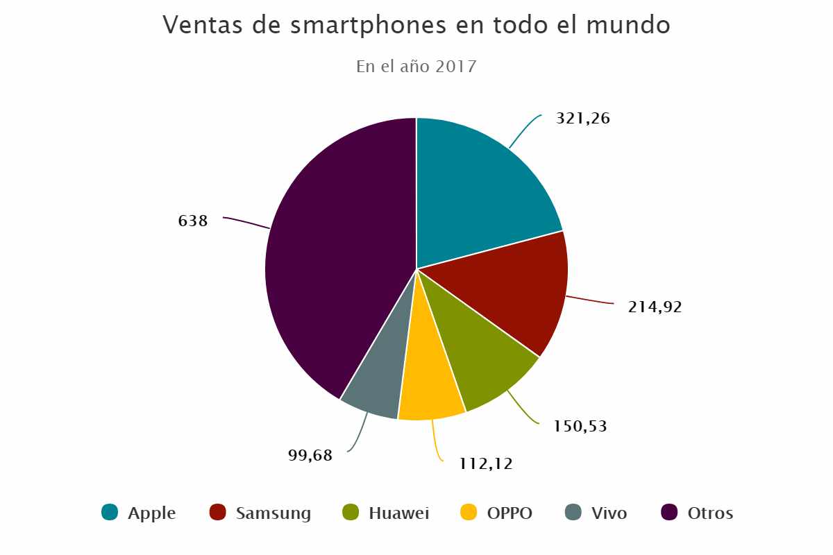 Ventas de smartphones en todo el mundo