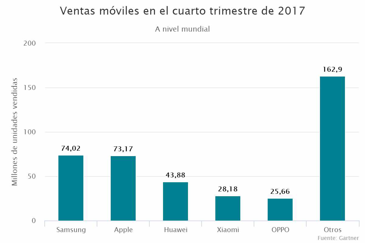 Ventas móviles en el cuarto trimestre de 2017