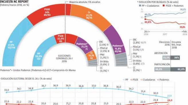Foto fija electoral: subidón de Ciudadanos, debacle de Podemos y retroceso del bipartidismo Gráfico con los principales resultados de la encuesta de NC Report para 'La Razón'.