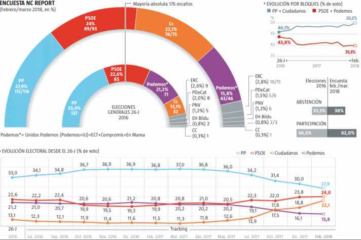 Gráfico con los principales resultados de la encuesta de NC Report para 'La Razón'.