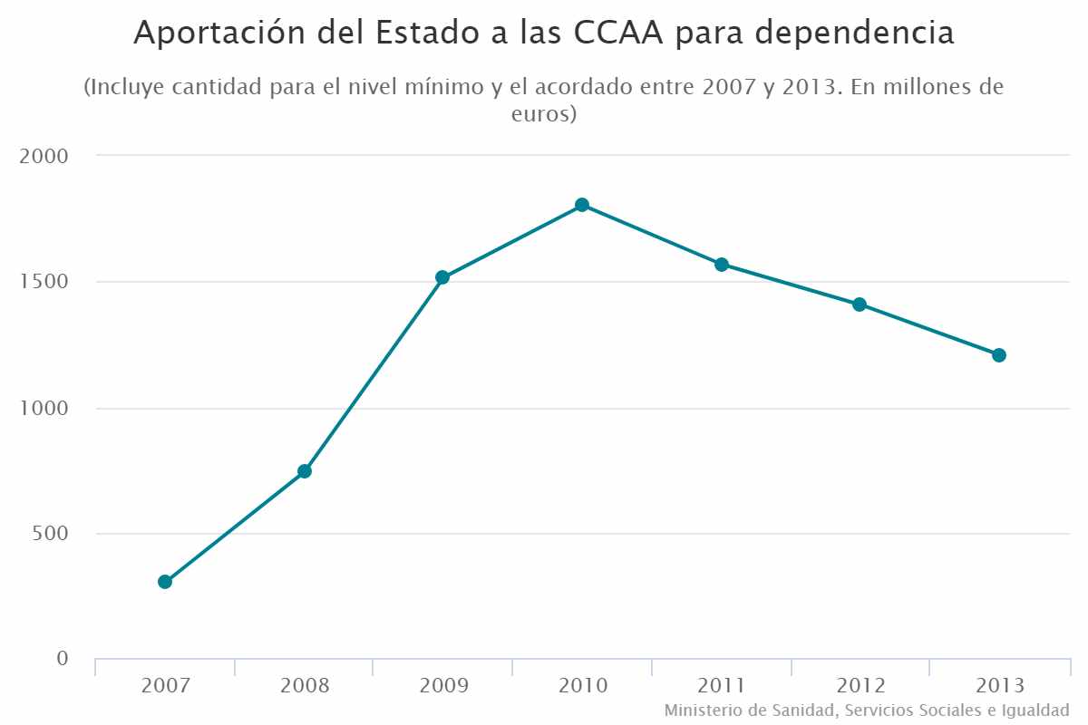 Aportación del Estado a las CCAA para dependencia