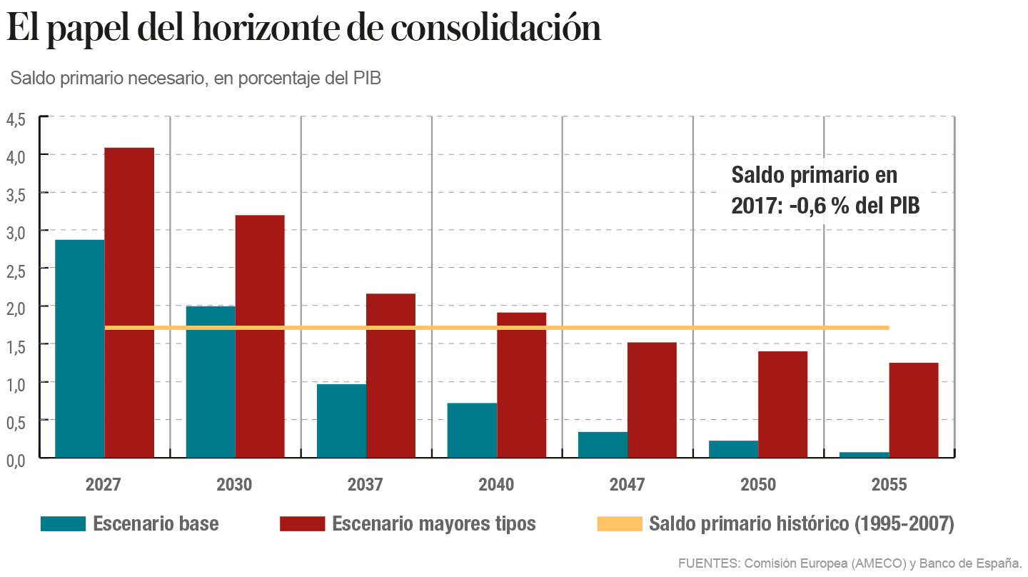 El papel del horizonte de consolidacion