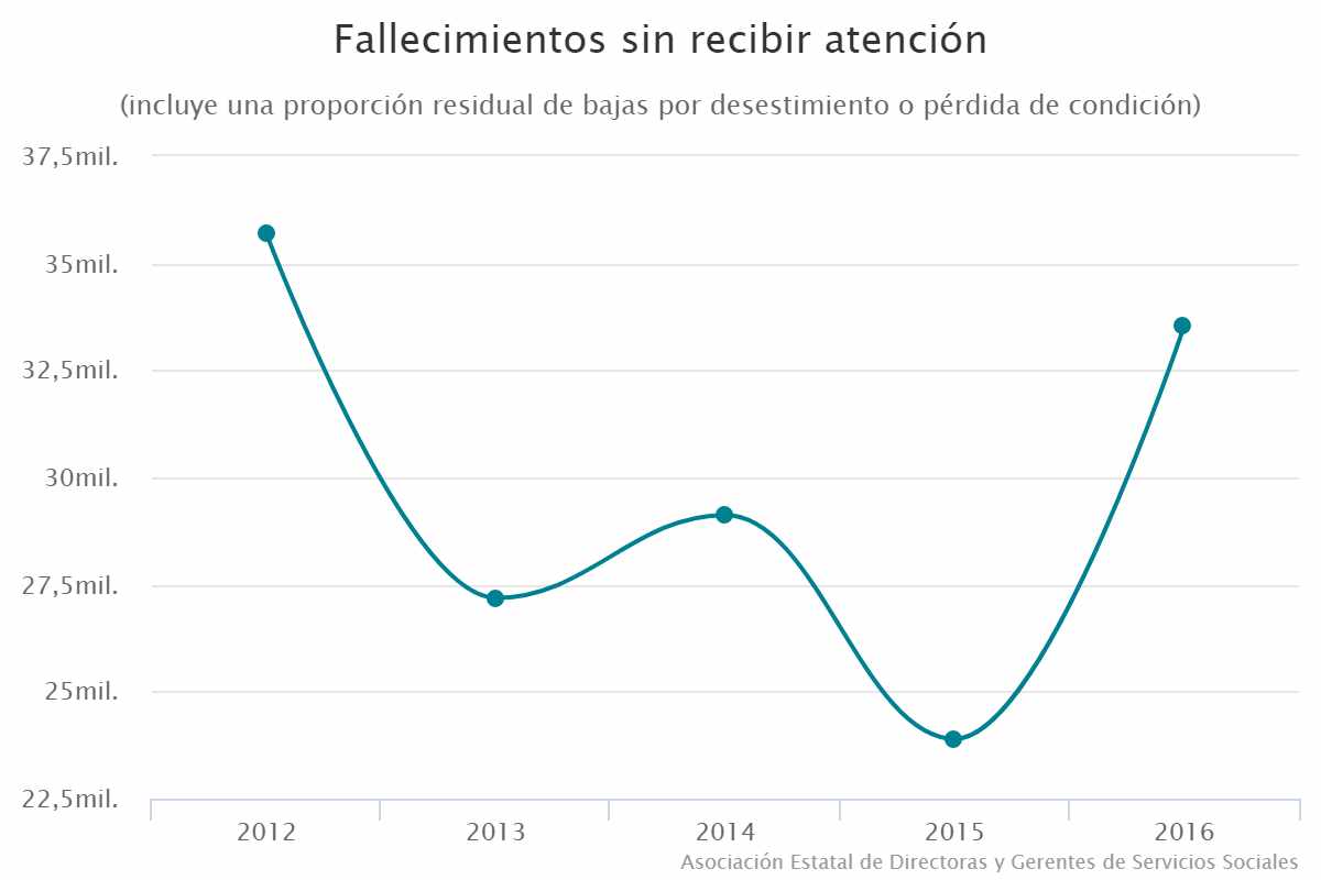 Fallecimientos sin recibir atención