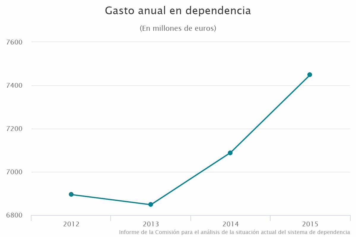 Gasto anual en dependencia