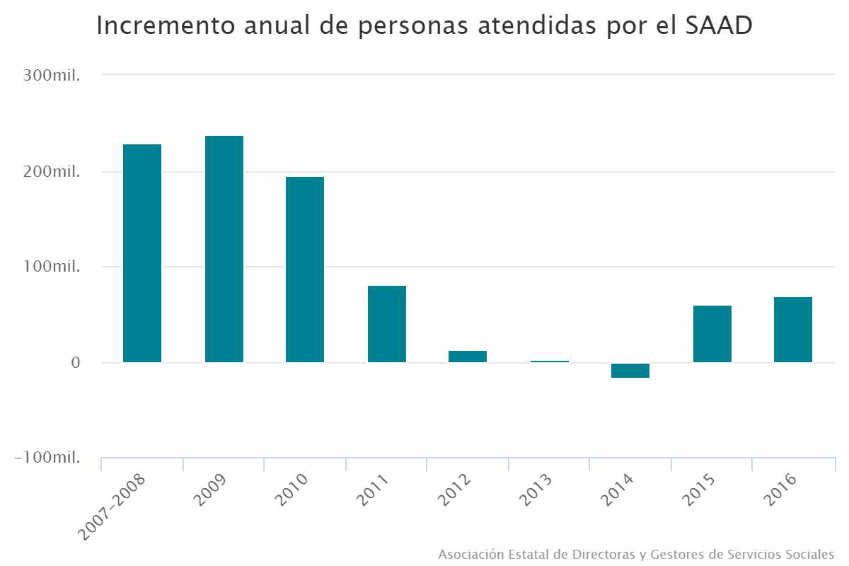 Incremento anual de personas atendidas por el SAAD