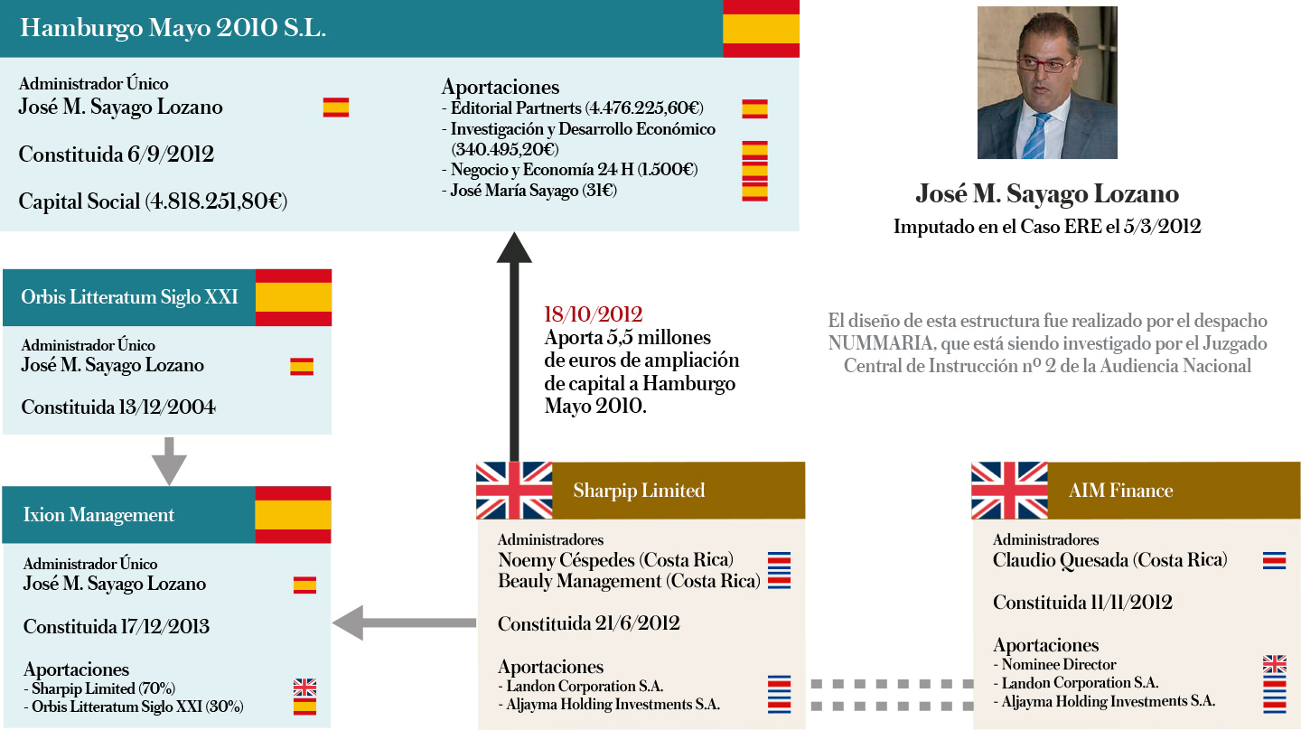 El entramado societario de José M. Sayago