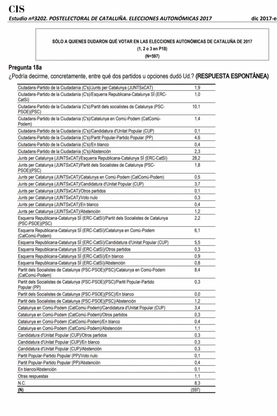 Barómetro poselectoral del CIS sobre Cataluña.