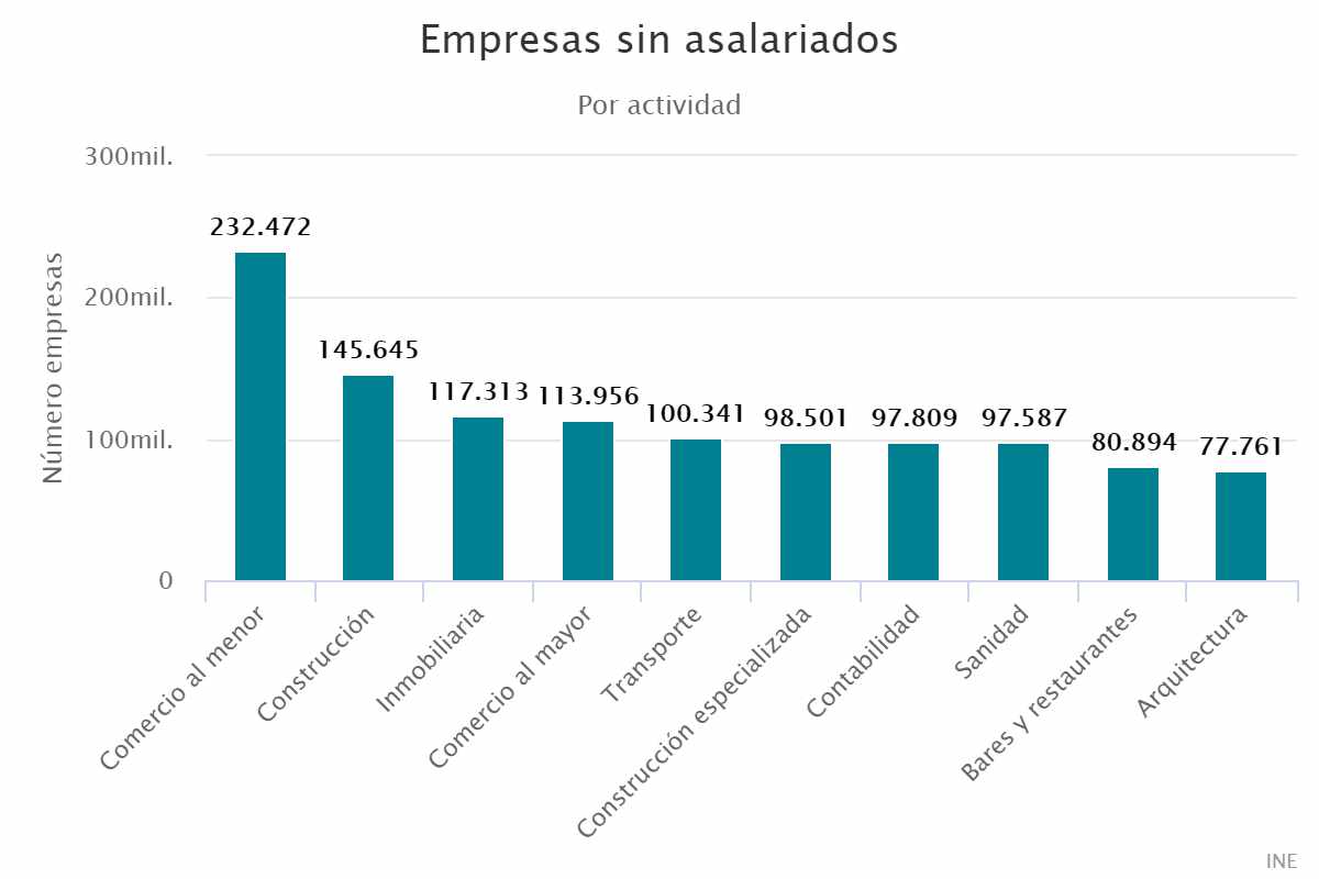 Empresas sin asalariados