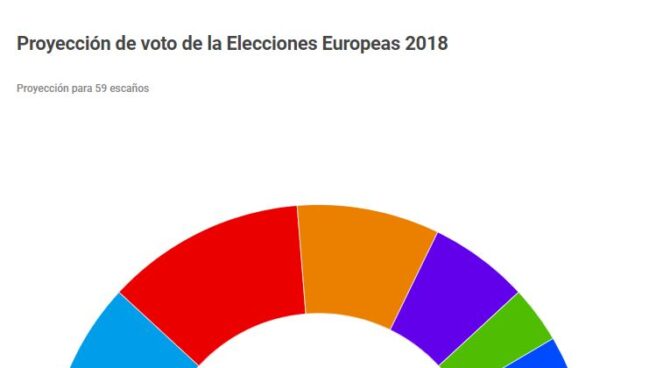 Proyección de Moncloa para las elecciones europeas de 2019.