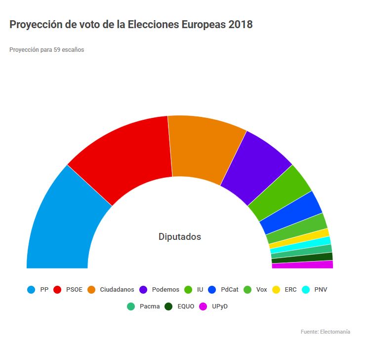 Proyección de Moncloa para las elecciones europeas de 2019.